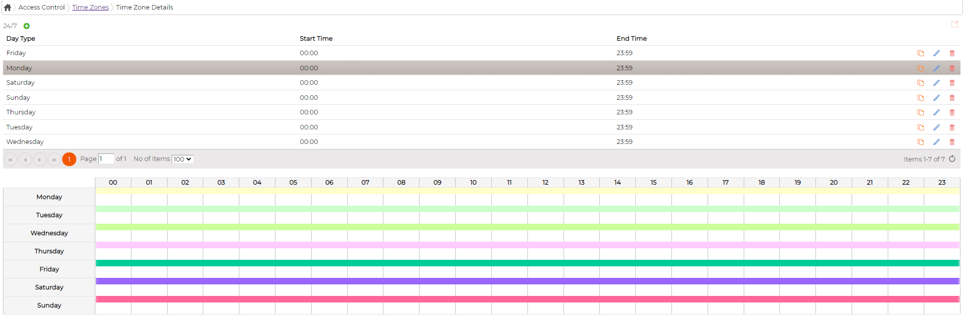 The Time Zone Details for a 24/7 zone: a row per day with Start Time 00:00 and End Time 23:59, and a weekly grid below showing each day covered across all hours