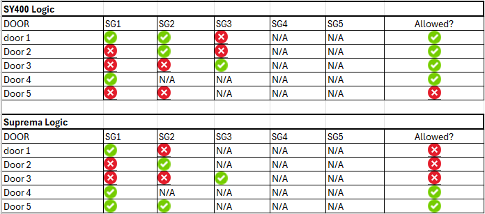 Two tables comparing access outcomes, one headed SY400 Logic and one headed Suprema Logic, each showing doors against security groups SG1 to SG5 with allow, deny or N/A in each cell and an Allowed column
